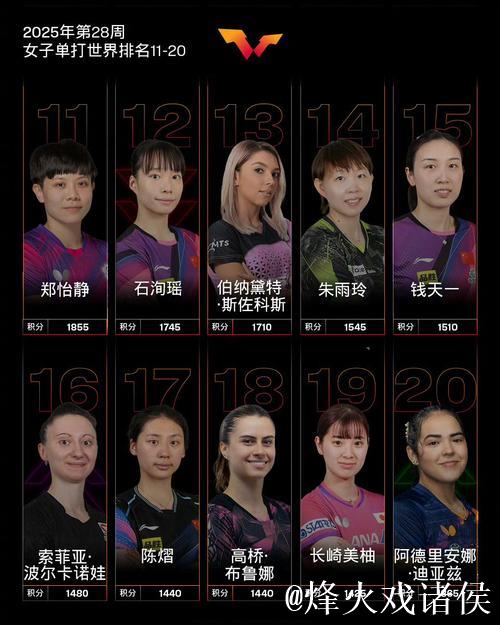 乒乓球世界排名:孙颖莎稳坐171周榜首 国乒女单前五全占 乒乓球世界排名:孙颖莎稳坐171周榜首 国乒女单前五全占