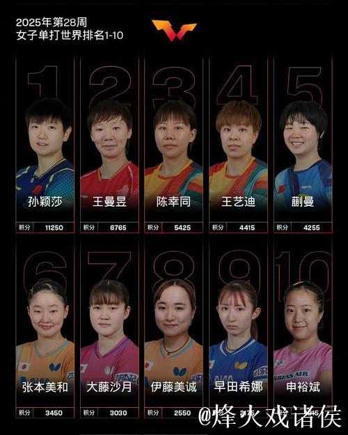 乒乓球世界排名:孙颖莎稳坐171周榜首 国乒女单前五全占 乒乓球世界排名:孙颖莎稳坐171周榜首 国乒女单前五全占