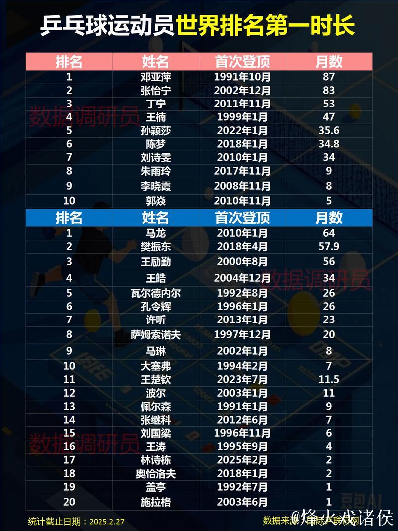 乒乓球世界排名:孙颖莎稳坐171周榜首 国乒女单前五全占 乒乓球世界排名:孙颖莎稳坐171周榜首 国乒女单前五全占